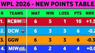 WPL Points Table 2026 - After RCBW Vs DCW Match 15 || Points Table WPL 2026 || Ank Talika wpl 2026