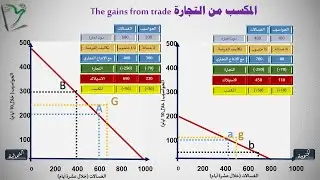 Econ-10| المكاسب من التجارة الدولية| التجارة اتجاه واحد وثنائية الإتجاه | إدارة الأعمال