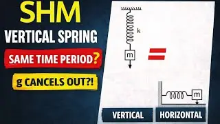 Vertical Spring SHM: Derive Time Period (Force & Energy Methods)