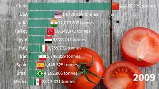 Top 10 tomato producing countries | tomatoes | 1970 to 2018 | data