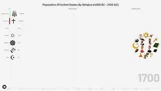 Top Religions in USA by Population (4000 BC &ndash; 2100 AD) | Dynamic Timeline Bar Chart