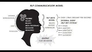 Skillful Listening, Persuasion & Influence Using NLP