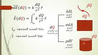 المجال الكهربائي (ج2) د.رائد مسلم ف103