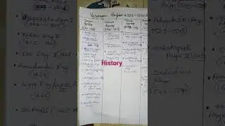 #upsc#uppsc#roaro#history#study zone#vijaynagar empire medieval history #vijanagar ruler#upsc#uppsc#