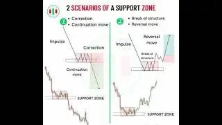 Support zone Candlestick Pattern | Technical Indicators Intraday #Tradingwitharun Bank Nifty Trading