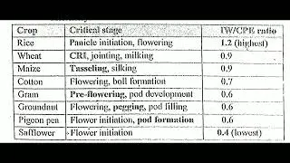 Critical stages of crops | IW/CPE ratio