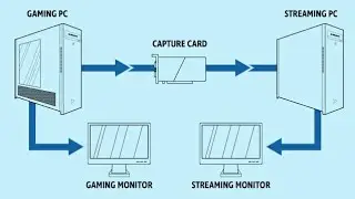 1440p/60 fps Capture Card Test : i5 6500 Intel Integrated Graphics. Dual PC Configuration