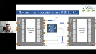 JTAG тестирование плат на ПЛИС  Россия   Китай