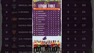 Latest Pro Kabbadi Season 10 League Points Table ||#yt #viral #prokabaddi #pkl #proplayer #reels 🇮🇳🚨
