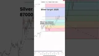 Silver Outlook 2025: Price Predictions & Whether You Should Invest