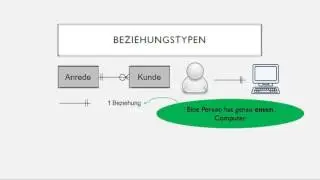 Datenmodellierung - Einfache Beziehungen
