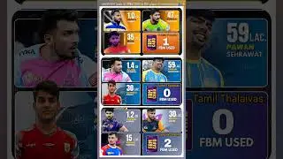 3 Teams Top Price money 🤑 player PKL 12 🔥 Pro kabaddi season 12 #shorts #prokabaddi