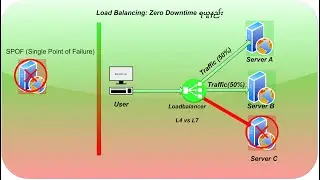 Load Balancing & HA Clusters Explained: L4 vs L7, Active/Passive for Zero Downtime