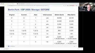 Ethereum Gas Optimisation: Effects of recent EIPs, architecture, and design and impl choices