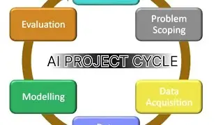 AI PROJECT CYCLE #ai #aivideos #nlp #cv #datascience #tech #artificialintelligence #cycle #modelling