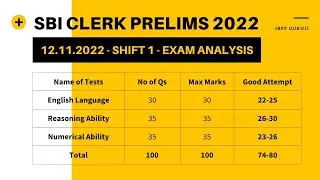 SBI Clerk Prelims Exam Analysis 2022 | Shift 1 | SBI JA Prelims 2022 Shift 1 Exam Analysis