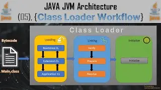 05 - How Class Loader works in Java
