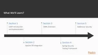 Spring Security LDAP Integration and SAML Extension : The Course Overview | packtpub.com