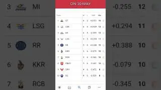 IPL SCOREBOARD ON 10 MAY //#ipl2023 #scoreboard #cricket