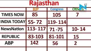 Exit Poll: Most predict BJP in Rajasthan & Chhattisgarh, Congress in MP
