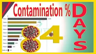 COVID-19 Contamination Rate In 84 Days - Corona virus