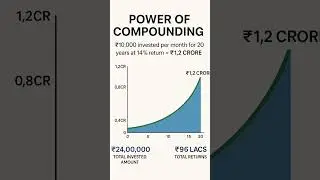 💰 ₹10,000/month &rarr; ₹1.2 Crore in 20 years &ndash; Magic of Compounding!#stockmarket#mutualfunds#sip