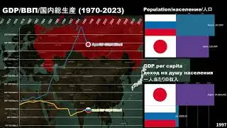 Japan vs Russia Economic Comparison (1970-2023)