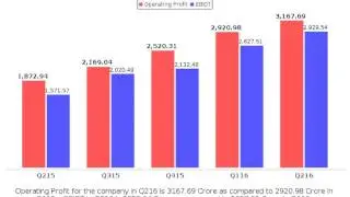 Sun Pharma - Fundamental Analysis of Stock