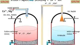 Ion Exchange Process For Water Softening (Hindi)