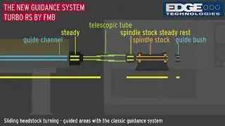 The new patented guidance system Turbo RS