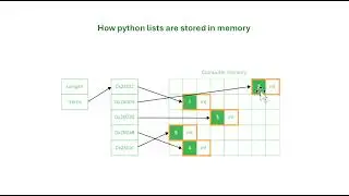 Numpy Arrays (vs Python Lists)