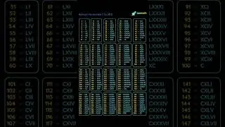 Roman numerals 1 to 200 #treding #tredingshorts #youtubeshorts