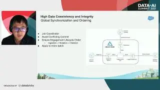 A High Performance Mutable Engagement Activity Delta Lake