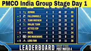 pmco 2020 India day 1 leaderboard pmco 2020 point table today pmco 2020 overall standings today