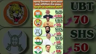 🔥Maharashtra 2029 Opinion Poll:BJP Wins 140?📌Big Shock for MVA! |Mahayuti vs MVA 2026#bjp