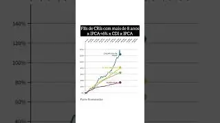 FIIS DE CRI X IPCA E CDI #shorts