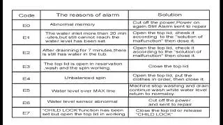 PEL Fully Automatic WM Error Codes