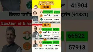 किशनगंज विधानसभा election history#kishanganj #congress #bjp #aimim #rjd #shorts #election #bihar