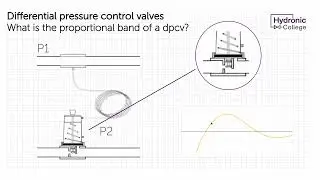 HC animation series: Proportional band of a dpcv