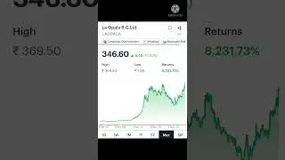 La Opala RG Ltd | 8200% Return #investment #stocks #shorts #multibagger
