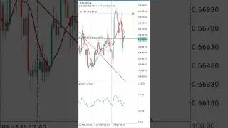 AUDUSD Forex Signals #forex #forexsignal #forextrading #forexsignals #audusd #shorts #youtubeshorts