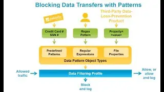 26-PCNSE Palo Alto-Data Filtering Profile.