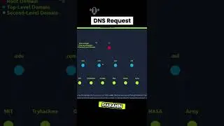 Alur DNS Request