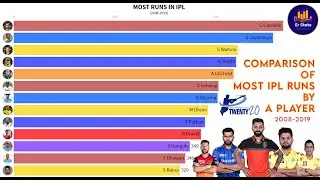 Most IPL Runs by a Player | Er. Stats | Cricket |