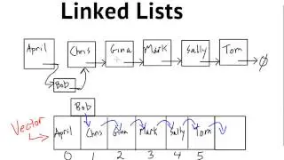 Linked list in data structure