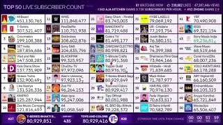 Top 50-100 Live Subscriber Count Timelapse (48 Hours) #5 #timelapse #subcount #viralvideo 