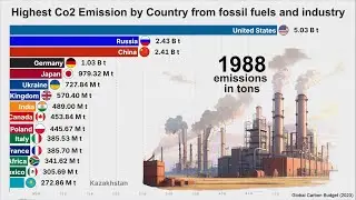 Highest CO₂ Emission by Country every year since 1900
