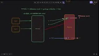 EP-1: Python Concepts | Python's Reference Counting, Garbage Collection, and GIL Lock [In Hindi]
