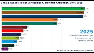 Provincie Groningen: verkiezingen voor de Tweede Kamer, stemmen per partij.
