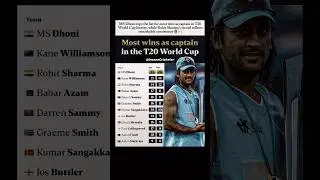 MS Dhoni tops the wins list as T20 World Cup captain🔥